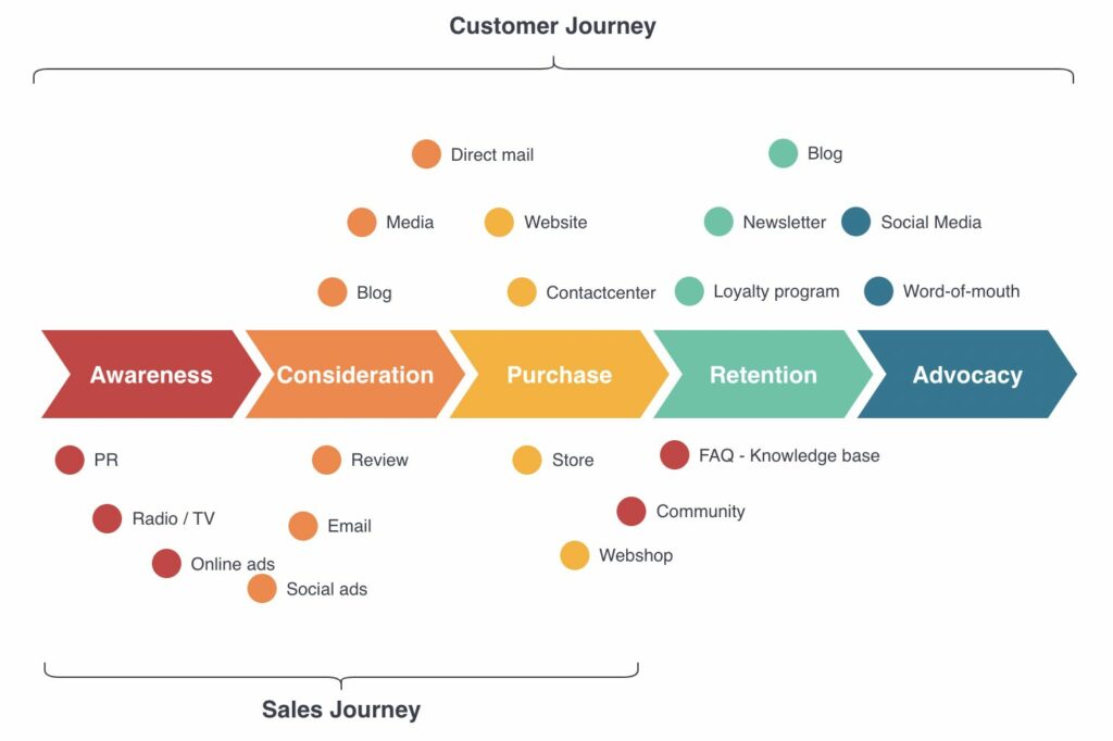 customer journey map with various touchpoints
